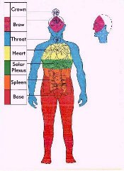 Chakra Chart